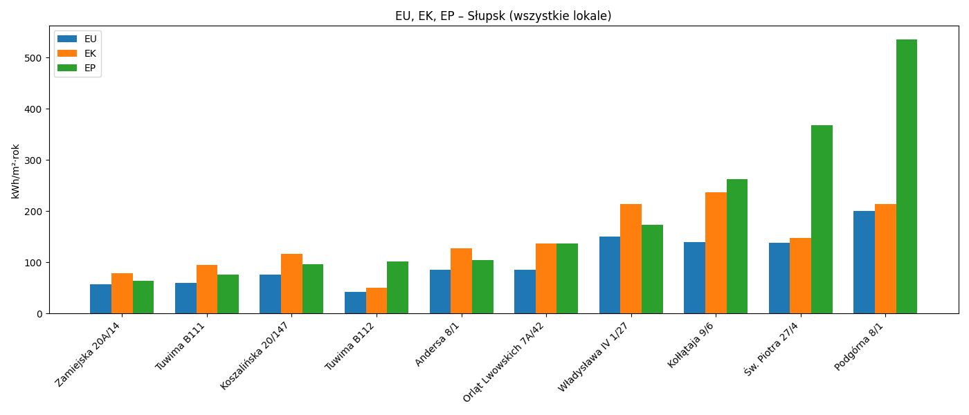 Analiza wykresu słupkowego